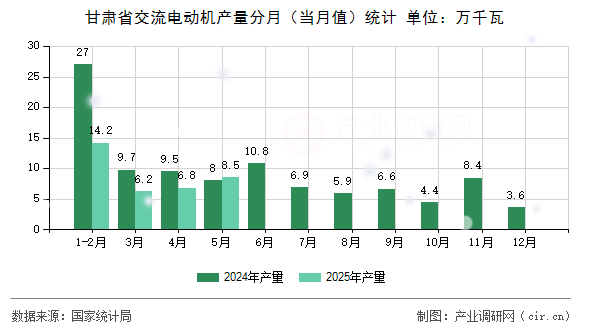 甘肅省交流電動機產(chǎn)量分月（當(dāng)月值）統(tǒng)計