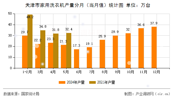 天津市家用洗衣機(jī)產(chǎn)量分月（當(dāng)月值）統(tǒng)計(jì)圖