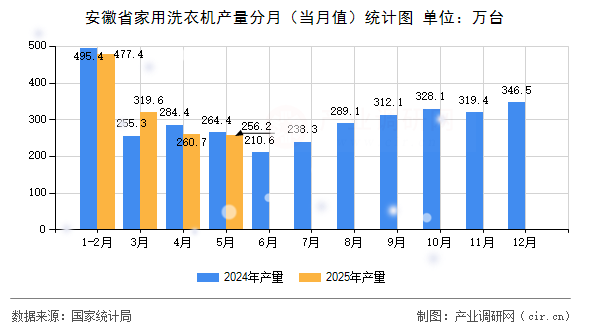 安徽省家用洗衣機產(chǎn)量分月（當(dāng)月值）統(tǒng)計圖