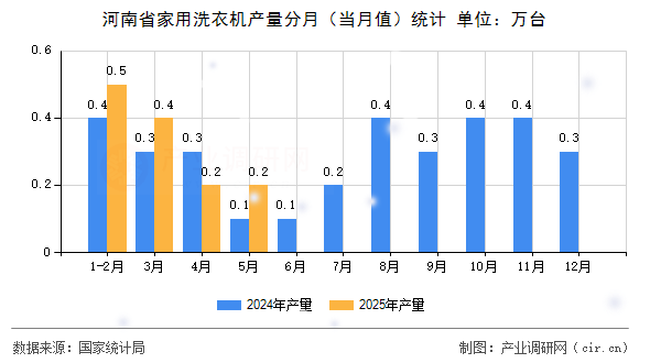 河南省家用洗衣機(jī)產(chǎn)量分月（當(dāng)月值）統(tǒng)計