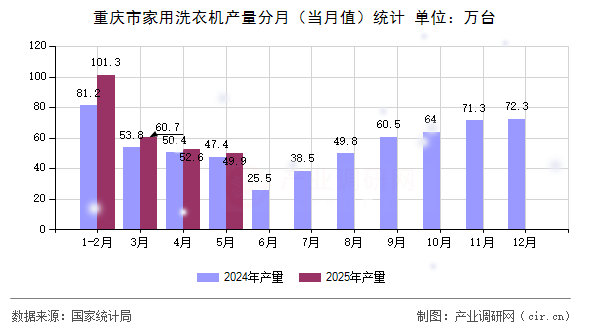 重慶市家用洗衣機(jī)產(chǎn)量分月（當(dāng)月值）統(tǒng)計(jì)