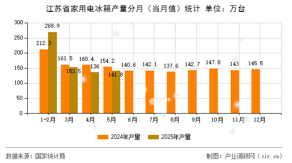 江蘇省家用電冰箱產(chǎn)量分月（當月值）統(tǒng)計