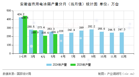 安徽省家用電冰箱產(chǎn)量分月（當(dāng)月值）統(tǒng)計(jì)圖