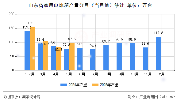 山東省家用電冰箱產(chǎn)量分月（當月值）統(tǒng)計