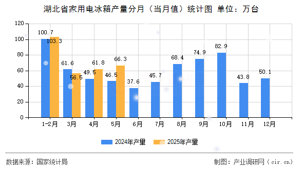 湖北省家用電冰箱產量分月（當月值）統(tǒng)計圖