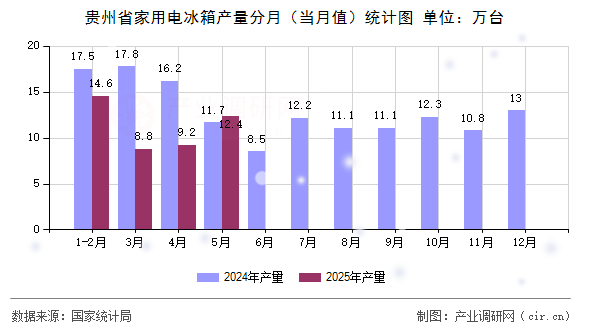 貴州省家用電冰箱產(chǎn)量分月（當(dāng)月值）統(tǒng)計(jì)圖