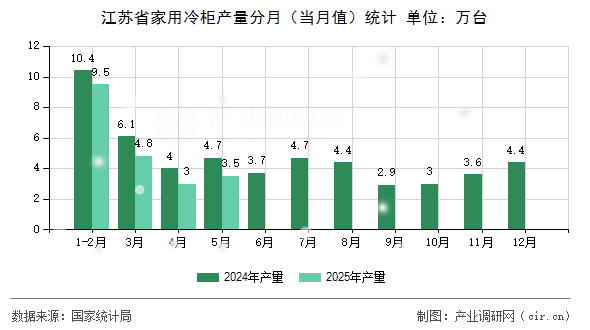 江蘇省家用冷柜產量分月（當月值）統(tǒng)計
