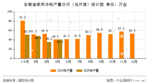 安徽省家用冷柜產(chǎn)量分月（當(dāng)月值）統(tǒng)計圖