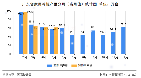 廣東省家用冷柜產(chǎn)量分月（當月值）統(tǒng)計圖