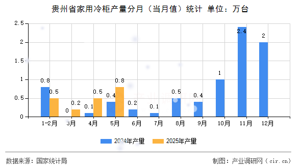 貴州省家用冷柜產(chǎn)量分月（當月值）統(tǒng)計