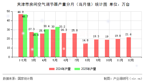 天津市房間空氣調(diào)節(jié)器產(chǎn)量分月（當(dāng)月值）統(tǒng)計(jì)圖