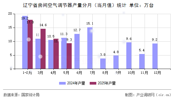遼寧省房間空氣調(diào)節(jié)器產(chǎn)量分月（當(dāng)月值）統(tǒng)計