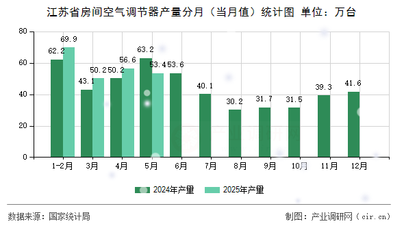 江蘇省房間空氣調(diào)節(jié)器產(chǎn)量分月（當(dāng)月值）統(tǒng)計圖