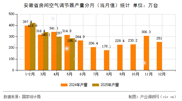 安徽省房間空氣調(diào)節(jié)器產(chǎn)量分月（當月值）統(tǒng)計