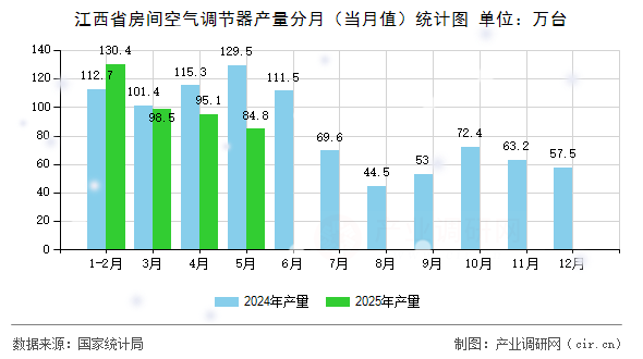 江西省房間空氣調(diào)節(jié)器產(chǎn)量分月（當(dāng)月值）統(tǒng)計圖