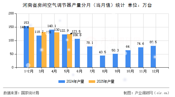 河南省房間空氣調(diào)節(jié)器產(chǎn)量分月（當(dāng)月值）統(tǒng)計(jì)