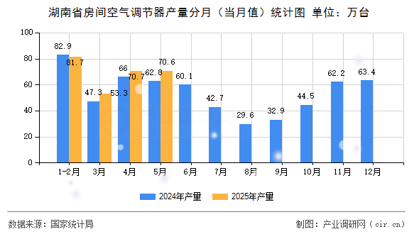 湖南省房間空氣調(diào)節(jié)器產(chǎn)量分月（當(dāng)月值）統(tǒng)計(jì)圖