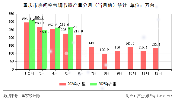 重慶市房間空氣調(diào)節(jié)器產(chǎn)量分月（當(dāng)月值）統(tǒng)計