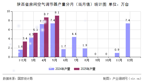 陜西省房間空氣調(diào)節(jié)器產(chǎn)量分月（當月值）統(tǒng)計圖