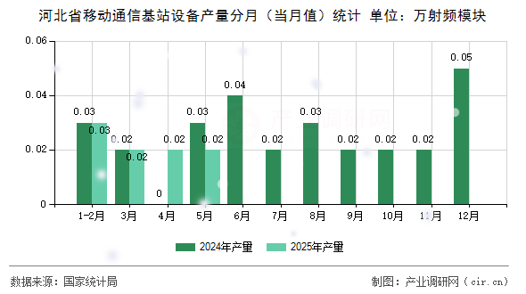 河北省移動(dòng)通信基站設(shè)備產(chǎn)量分月（當(dāng)月值）統(tǒng)計(jì)