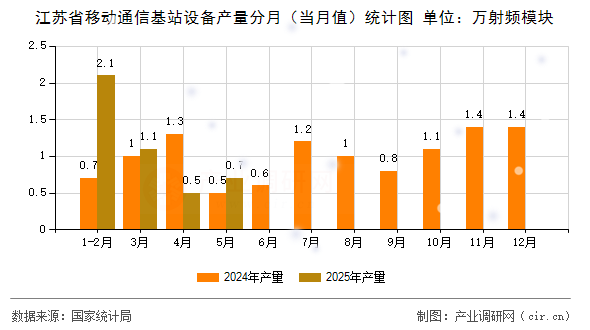 江蘇省移動(dòng)通信基站設(shè)備產(chǎn)量分月（當(dāng)月值）統(tǒng)計(jì)圖