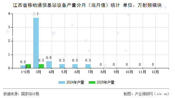 江西省移動(dòng)通信基站設(shè)備產(chǎn)量分月（當(dāng)月值）統(tǒng)計(jì)
