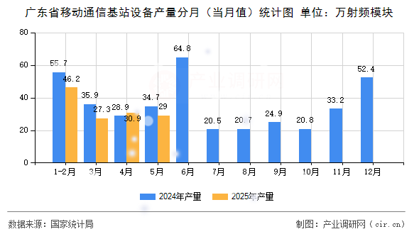 廣東省移動通信基站設(shè)備產(chǎn)量分月（當月值）統(tǒng)計圖