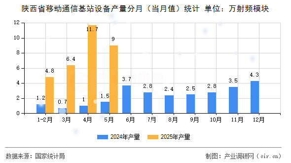陜西省移動通信基站設(shè)備產(chǎn)量分月（當(dāng)月值）統(tǒng)計