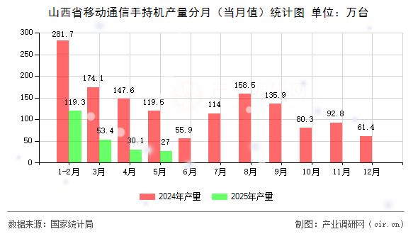 山西省移動(dòng)通信手持機(jī)產(chǎn)量分月（當(dāng)月值）統(tǒng)計(jì)圖