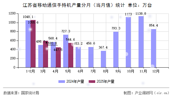 江蘇省移動通信手持機(jī)產(chǎn)量分月（當(dāng)月值）統(tǒng)計