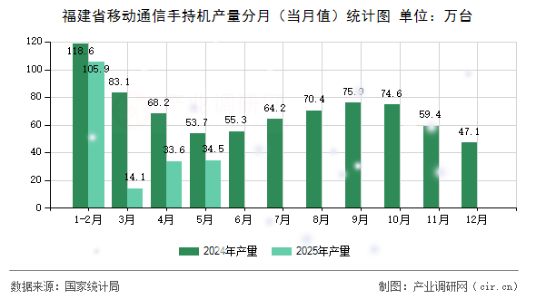 福建省移動(dòng)通信手持機(jī)產(chǎn)量分月（當(dāng)月值）統(tǒng)計(jì)圖