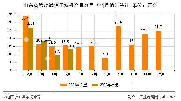 山東省移動通信手持機(jī)產(chǎn)量分月（當(dāng)月值）統(tǒng)計