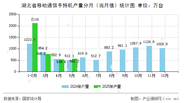 湖北省移動(dòng)通信手持機(jī)產(chǎn)量分月（當(dāng)月值）統(tǒng)計(jì)圖