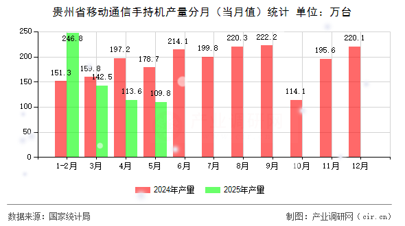 貴州省移動通信手持機產(chǎn)量分月（當(dāng)月值）統(tǒng)計