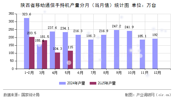 陜西省移動(dòng)通信手持機(jī)產(chǎn)量分月（當(dāng)月值）統(tǒng)計(jì)圖