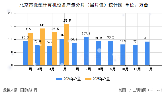 北京市微型計(jì)算機(jī)設(shè)備產(chǎn)量分月（當(dāng)月值）統(tǒng)計(jì)圖