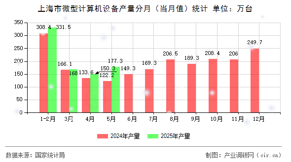 上海市微型計(jì)算機(jī)設(shè)備產(chǎn)量分月（當(dāng)月值）統(tǒng)計(jì)