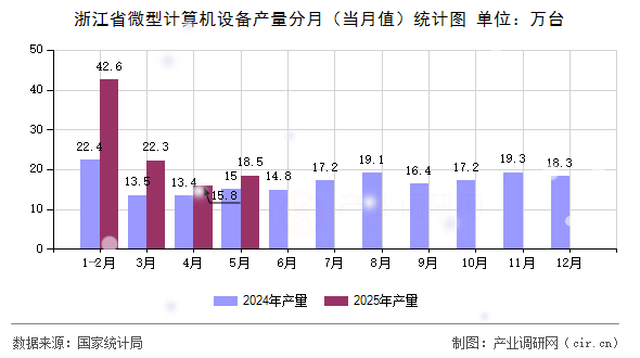 浙江省微型計(jì)算機(jī)設(shè)備產(chǎn)量分月（當(dāng)月值）統(tǒng)計(jì)圖