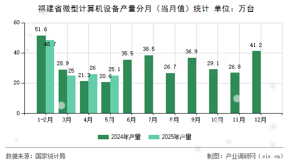 福建省微型計算機設(shè)備產(chǎn)量分月（當(dāng)月值）統(tǒng)計