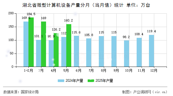 湖北省微型計算機設備產(chǎn)量分月（當月值）統(tǒng)計