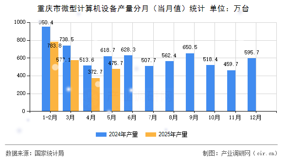 重慶市微型計算機設(shè)備產(chǎn)量分月（當(dāng)月值）統(tǒng)計