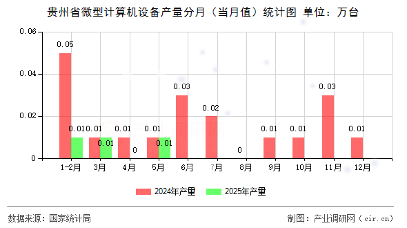 貴州省微型計(jì)算機(jī)設(shè)備產(chǎn)量分月（當(dāng)月值）統(tǒng)計(jì)圖