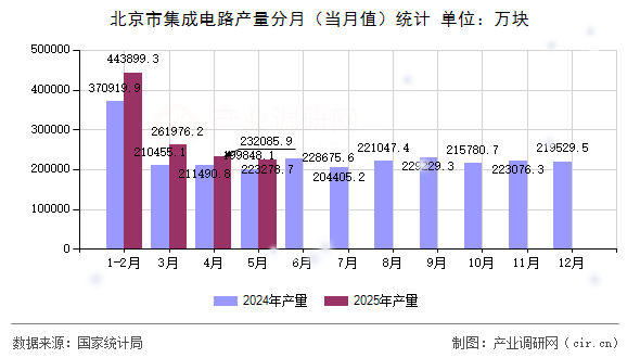 北京市集成電路產(chǎn)量分月（當(dāng)月值）統(tǒng)計