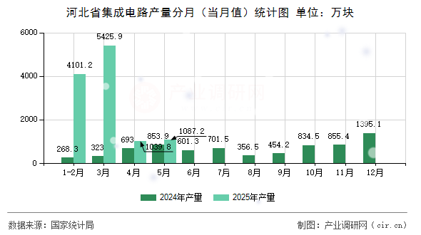 河北省集成電路產(chǎn)量分月（當(dāng)月值）統(tǒng)計(jì)圖