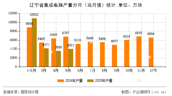 遼寧省集成電路產(chǎn)量分月（當(dāng)月值）統(tǒng)計