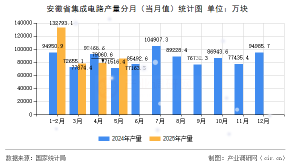 安徽省集成電路產(chǎn)量分月（當(dāng)月值）統(tǒng)計(jì)圖