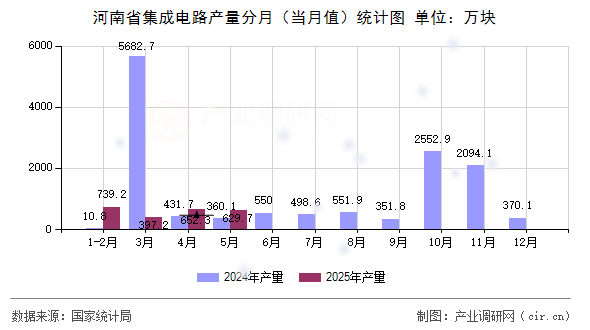 河南省集成電路產(chǎn)量分月（當(dāng)月值）統(tǒng)計(jì)圖