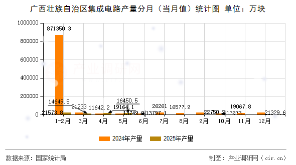 廣西壯族自治區(qū)集成電路產(chǎn)量分月（當(dāng)月值）統(tǒng)計圖