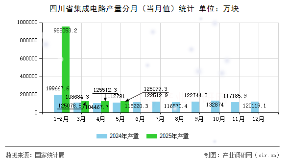四川省集成電路產(chǎn)量分月（當月值）統(tǒng)計