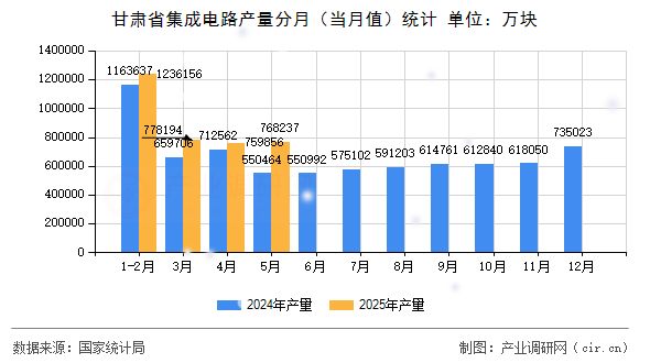 甘肅省集成電路產(chǎn)量分月（當月值）統(tǒng)計